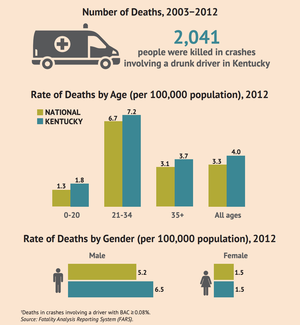 DUI Drunk Driving Accident Statistics